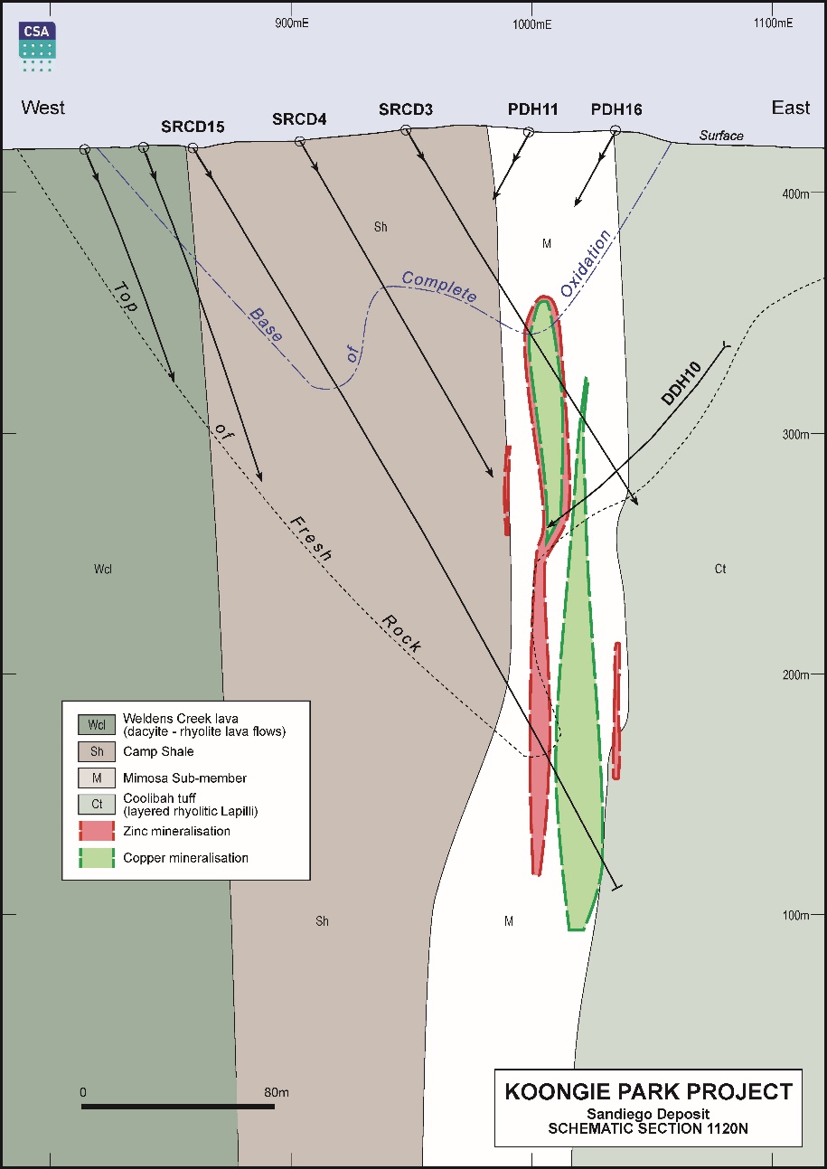 Schematic cross-section view of the Sandiego deposit.